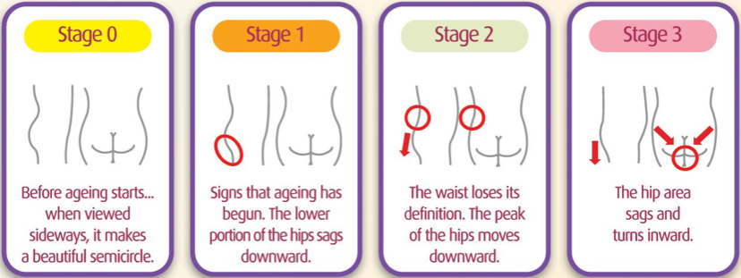 how-hips-age