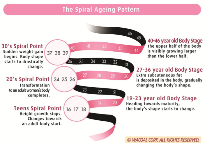 wacoal-spiral-ageing-pattern